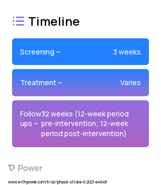 Proactive Perturbations 2023 Treatment Timeline for Medical Study. Trial Name: NCT04855032 — N/A