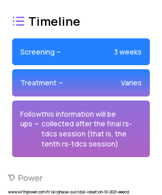 Home-based tDCS (Behavioural Intervention) 2023 Treatment Timeline for Medical Study. Trial Name: NCT05280756 — N/A