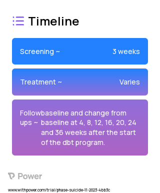 Dialectical Behavior Therapy (Behavioral Intervention) 2023 Treatment Timeline for Medical Study. Trial Name: NCT05842863 — N/A