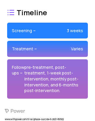 Crisis Response Planning 2023 Treatment Timeline for Medical Study. Trial Name: NCT05275101 — N/A
