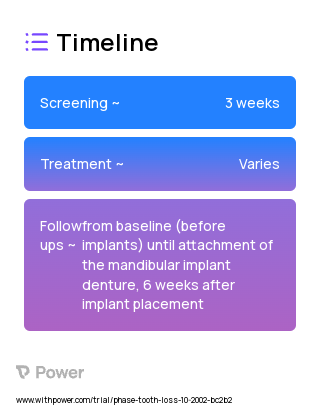 1 implant placed surgically in the mandibular midline 2023 Treatment Timeline for Medical Study. Trial Name: NCT02117856 — N/A