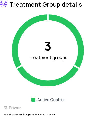 Tooth Loss Research Study Groups: Group 1, Group 3, Group 2