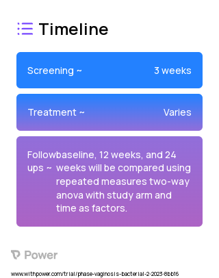 Flourish HEC Vaginal Care System (Behavioural Intervention) 2023 Treatment Timeline for Medical Study. Trial Name: NCT05701722 — N/A