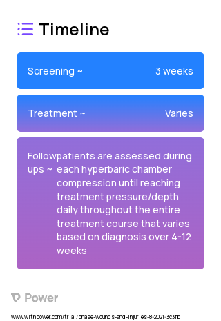 Compression Profile/Schedule: 15 minute Linear compression from start of the daily treatment until treatment pressure is reached (45 fsw) 2023 Treatment Timeline for Medical Study. Trial Name: NCT04804098 — N/A
