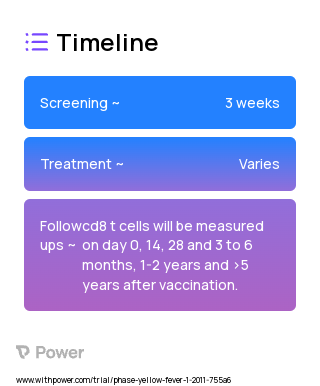 Yellow Fever Vaccine (Virus Therapy) 2023 Treatment Timeline for Medical Study. Trial Name: NCT01290055 — Phase 4