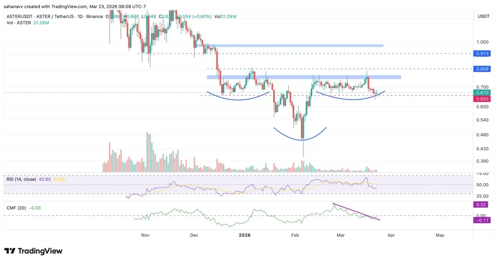 TradingView chart showing ASTER price consolidating between $0.65 and $0.80 during February 2026