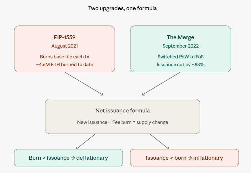 how ethereum became ultrasound money
