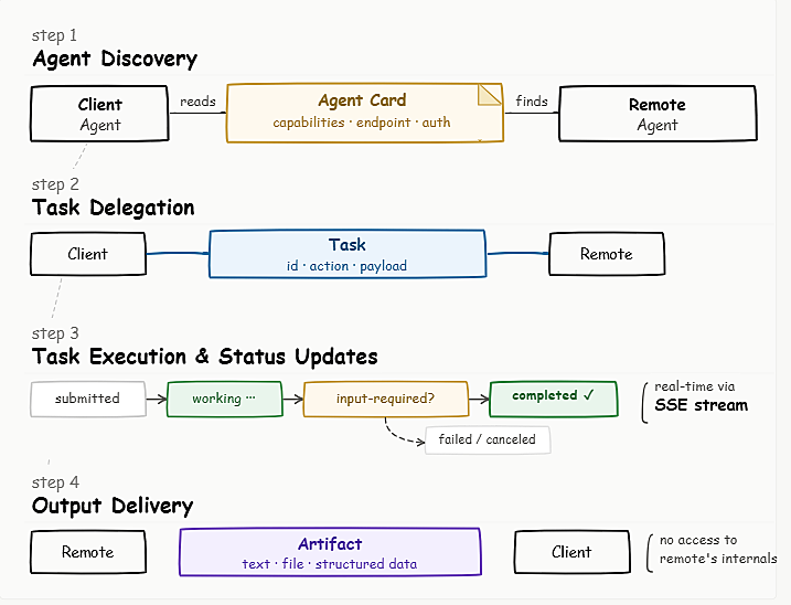 how a2a protocol works