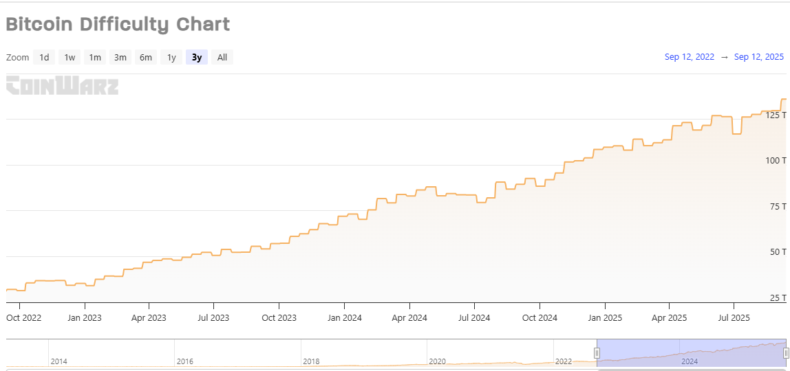 Bitcoin difficulty chart. Source: Coinwarz