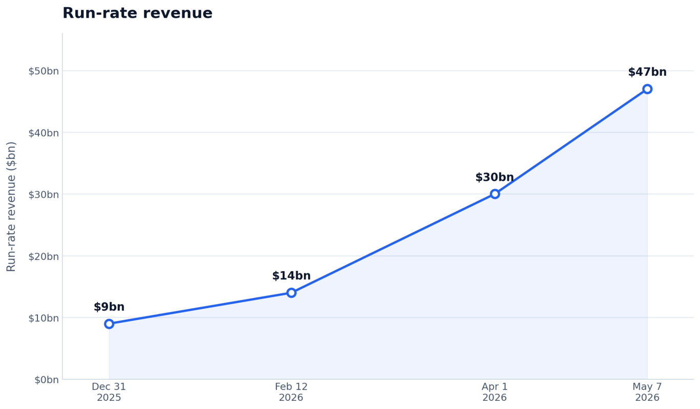 Anthropic revenue graphic showing run-rate revenue crossing $47 billion in 2026.