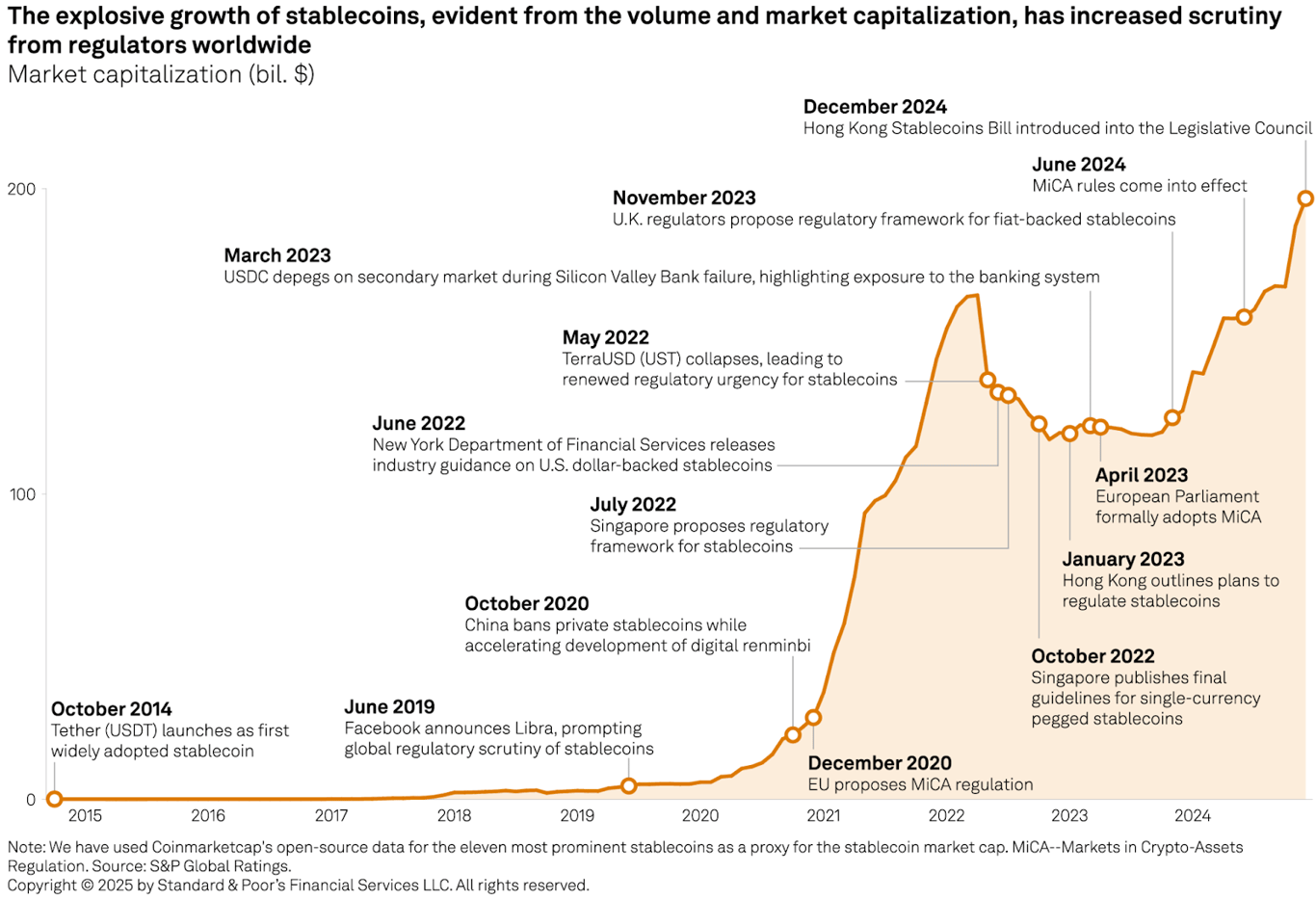 Development history of stablecoins' market capitalization