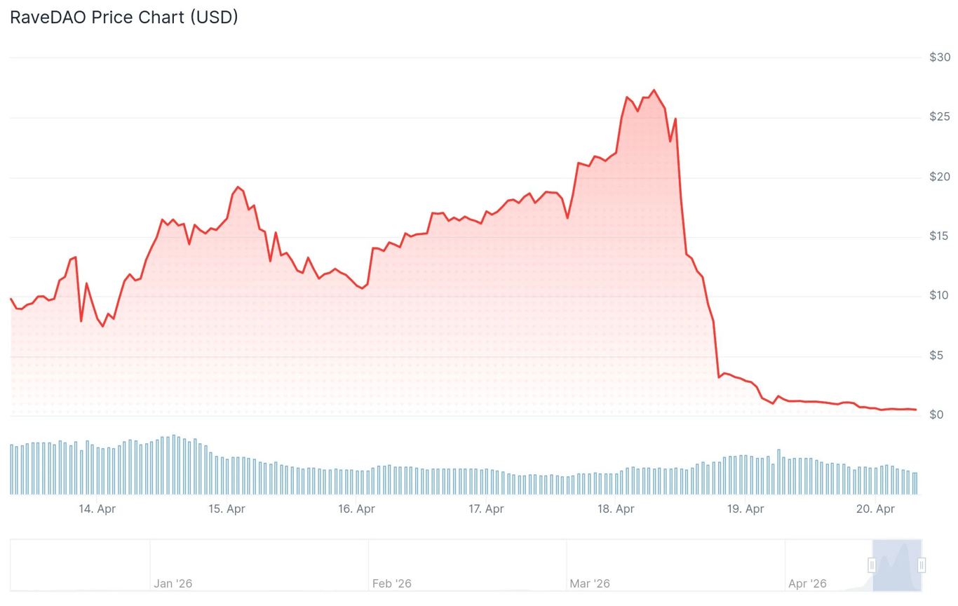 TradingView chart showing RAVE price surge from below $1 to above $28 before its sharp 95% crash.
