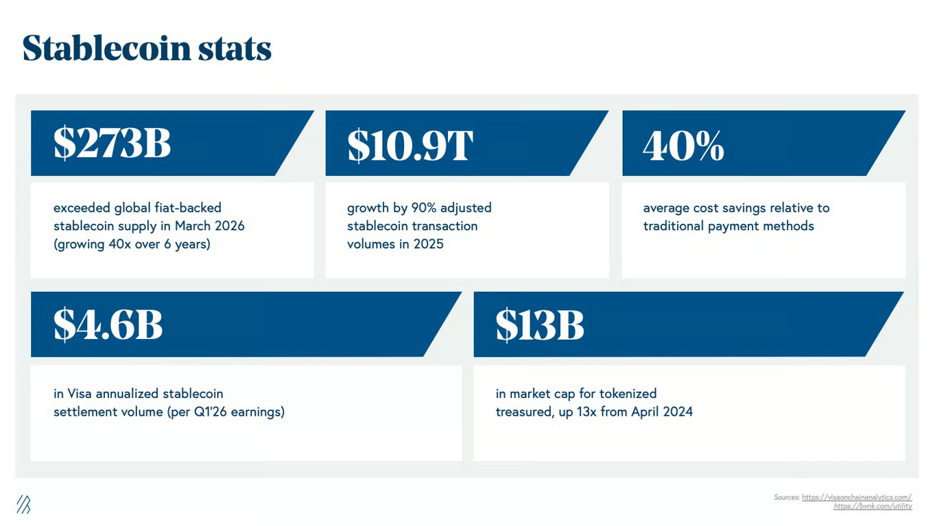 Stablecoin market statistics infographic showing $273 billion supply, $10.9 trillion adjusted transaction volume, 40% cost savings, $4.6 billion Visa settlement volume, and $13 billion tokenized treasury market cap.