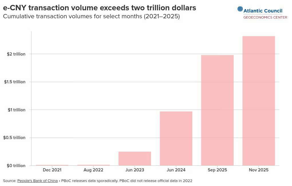 Chart showing growth in China’s e-CNY transaction volume as part of digital yuan adoption.