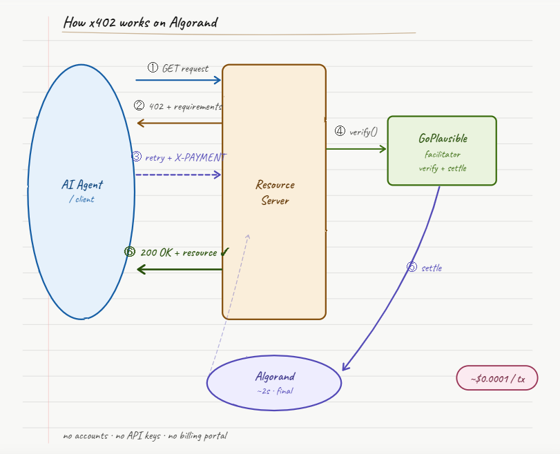 what is algorand x402