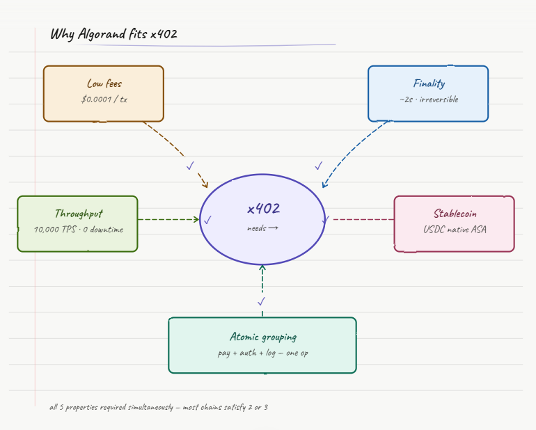 why algorand is the settlement layer of choice for x402