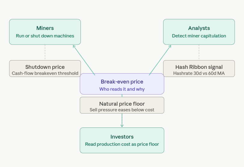 why bitcoin mining break-even price matters