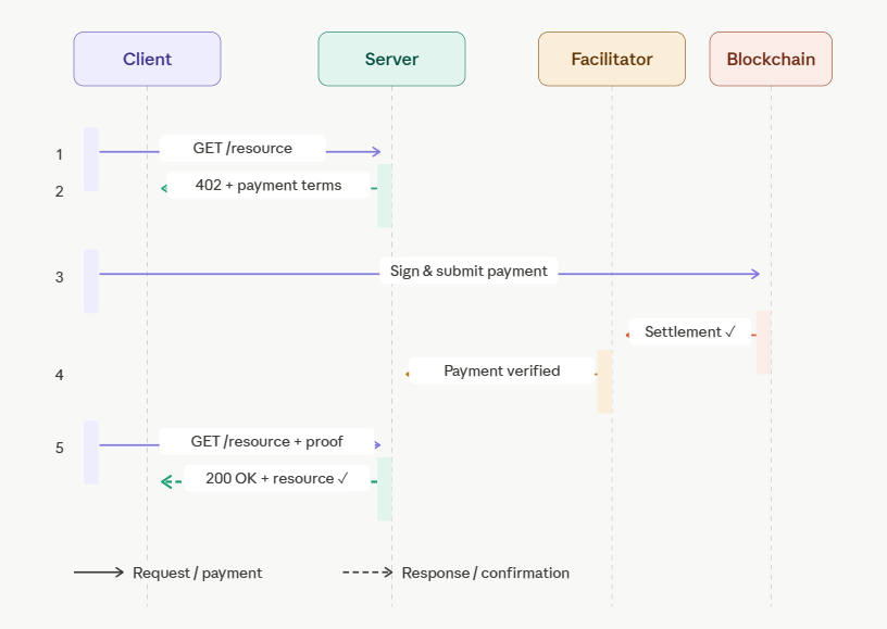 how the x402 protocol works