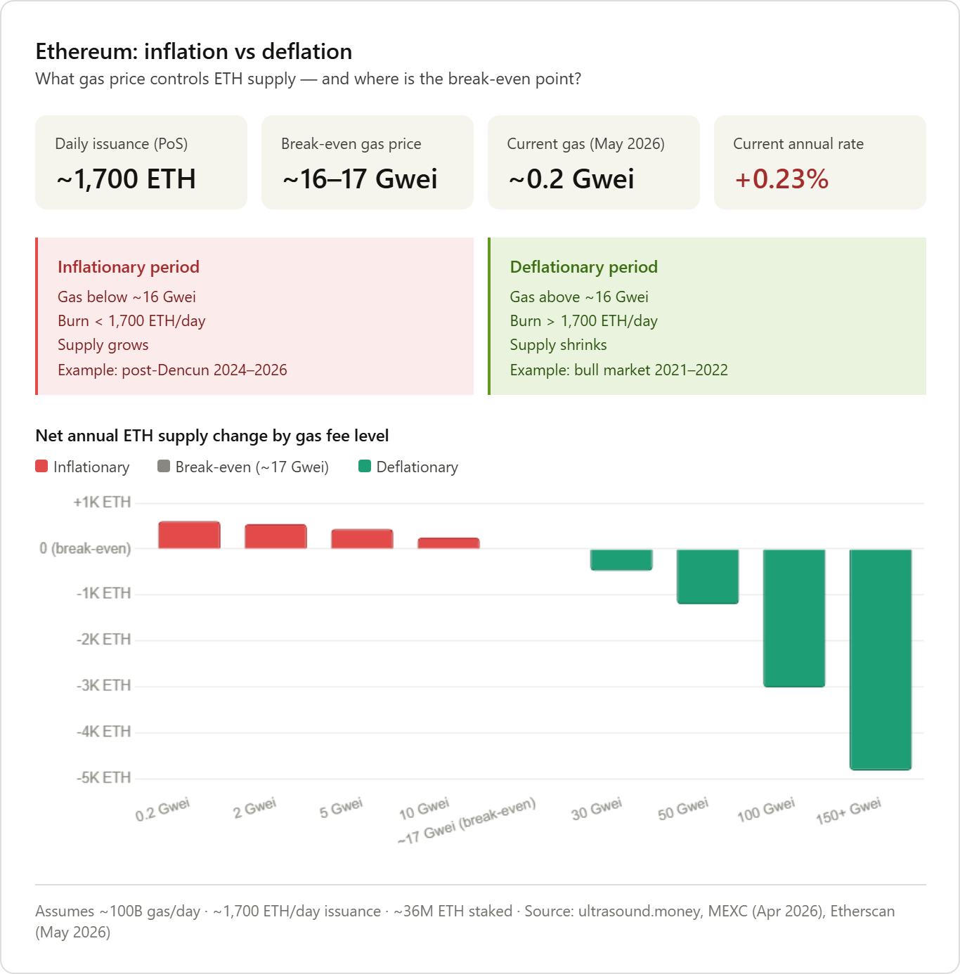 what is ethereum’s break-even gas price