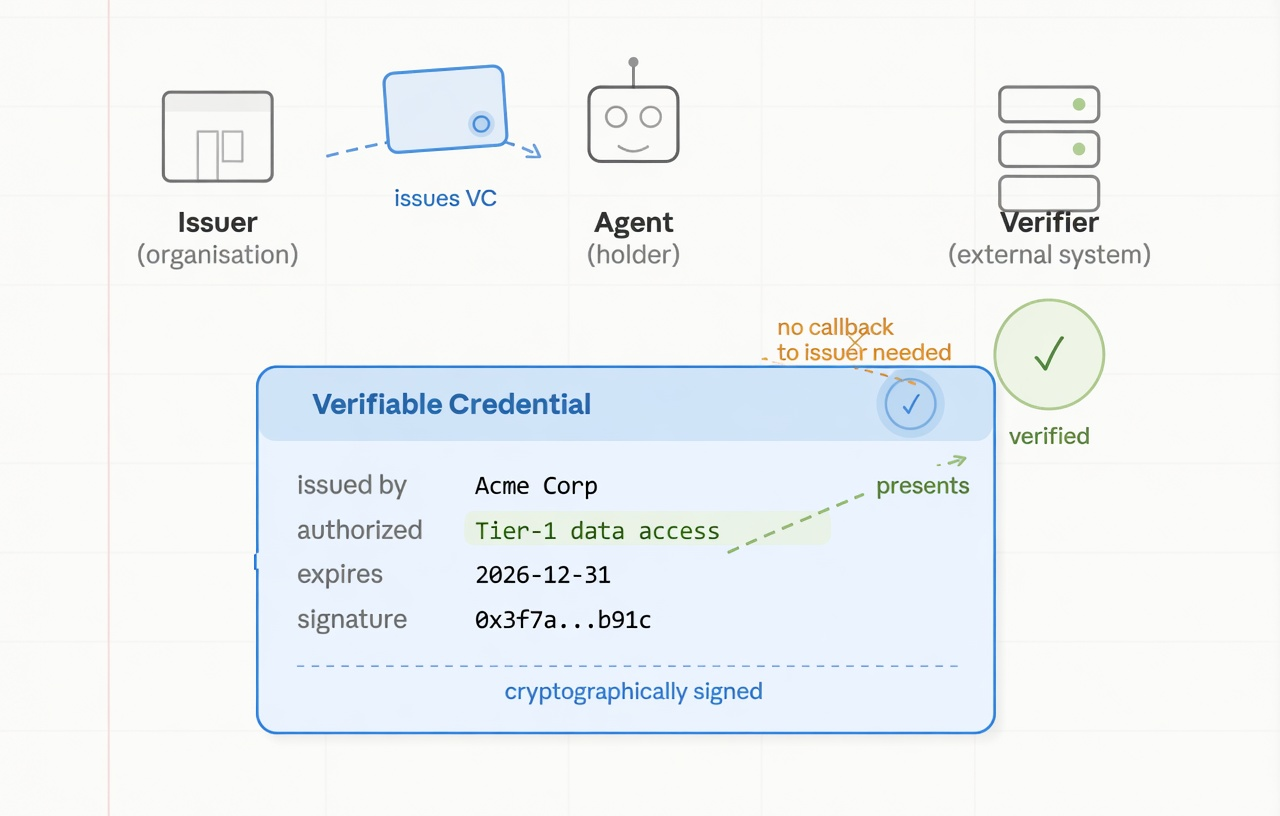 verifiable credentials