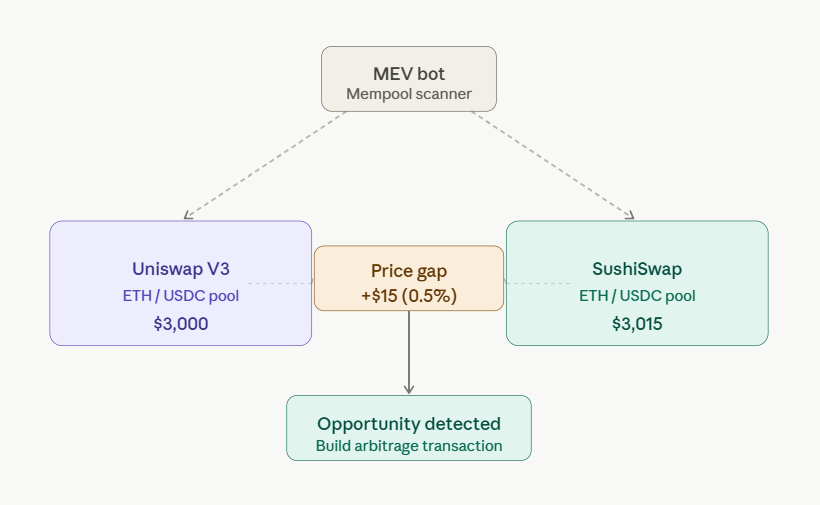 how mev arbitrage works step 1