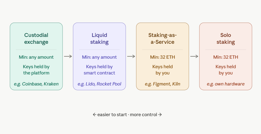 types of ethereum staking providers