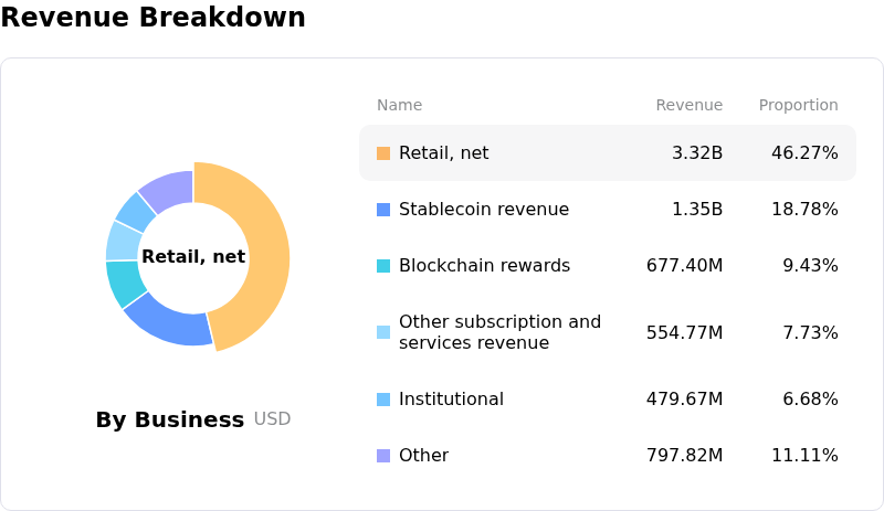 Coinbase stablecoin revenue chart showing $1.35 billion in FY2025 revenue and roughly 19% of net revenue.