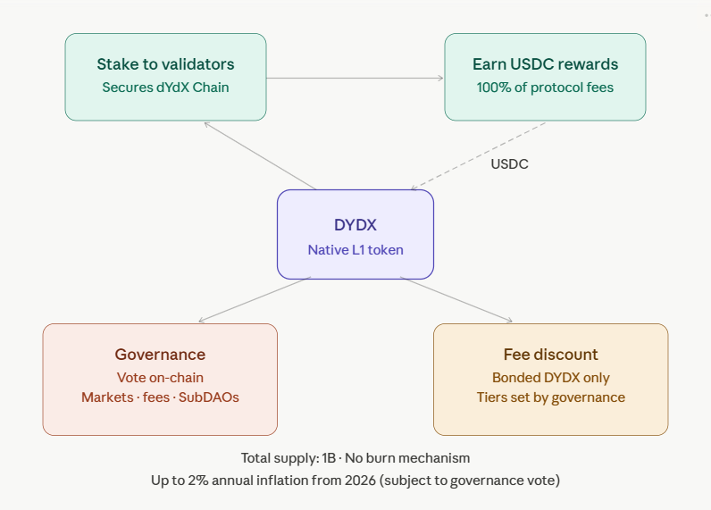 what is the dydx token