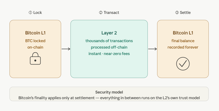 how bitcoin layer 2 works