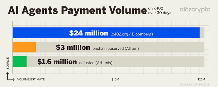 Bar chart comparing three AI agent payment volume estimates on x402