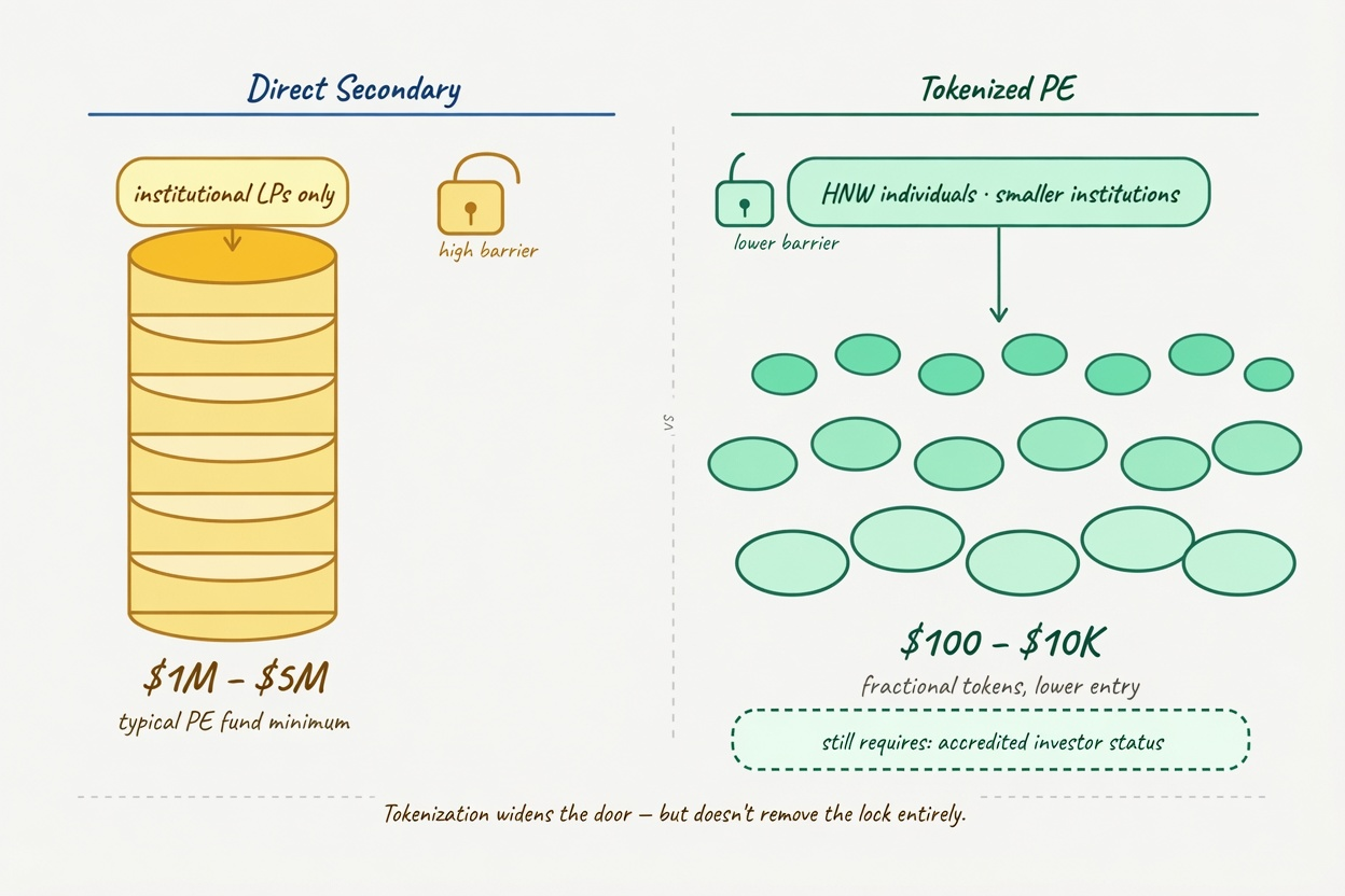 direct secondary shares vs tokenized private equity accessibility