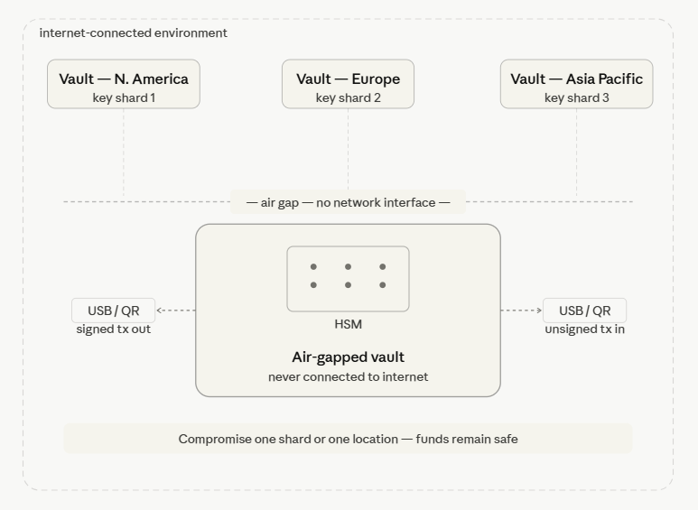 how institutional bitcoin custody works