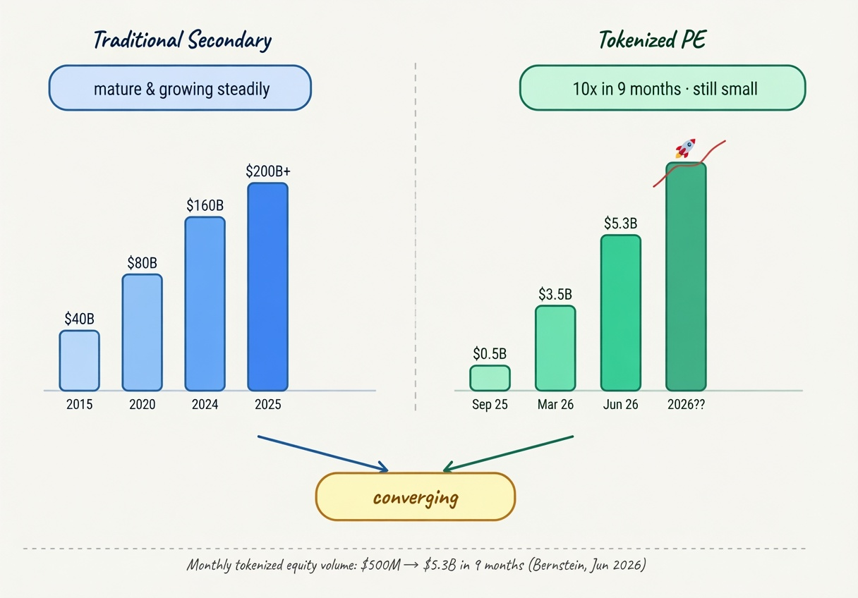 can tokenized private equity replace traditional secondary markets