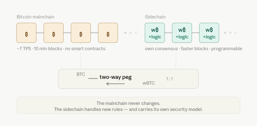 what is a bitcoin sidechain