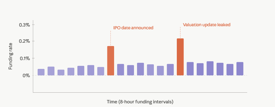 risks of pre-ipo perpetual futures