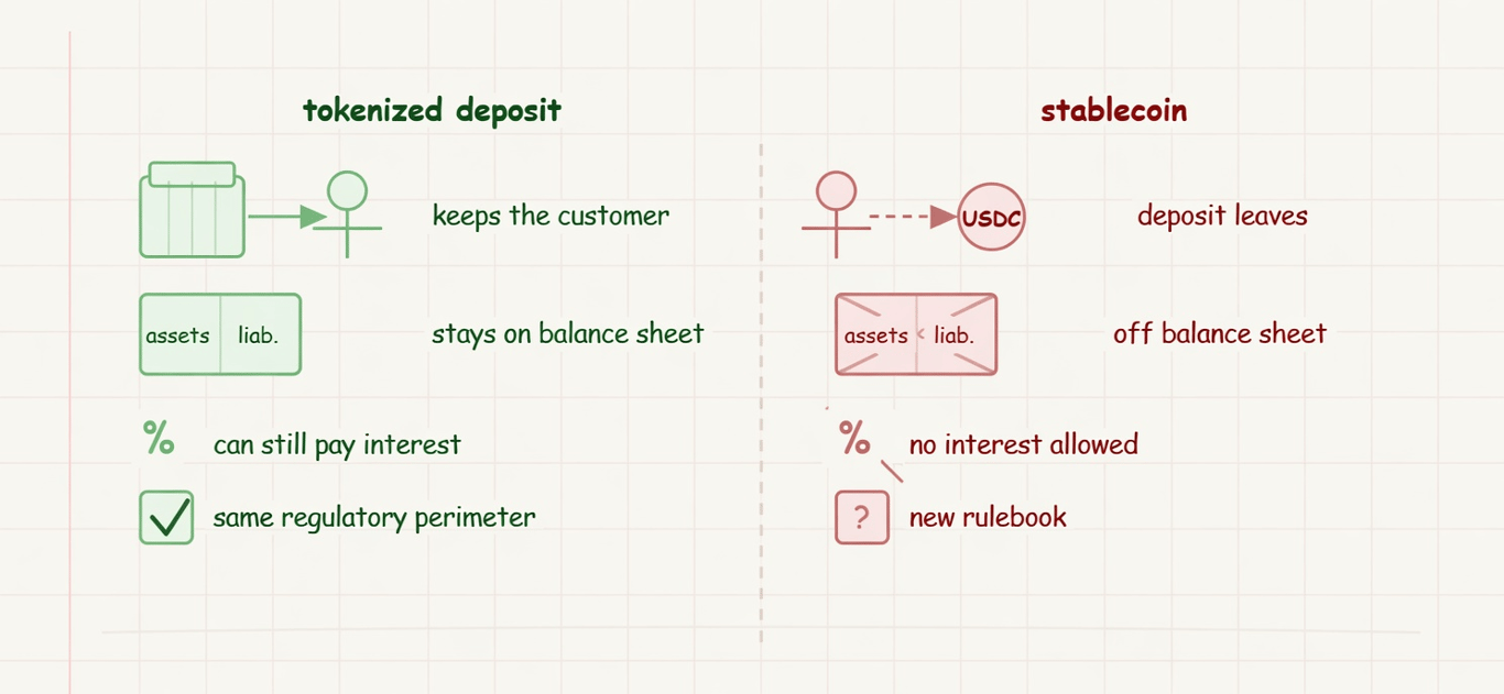 why are banks choosing tokenized deposits