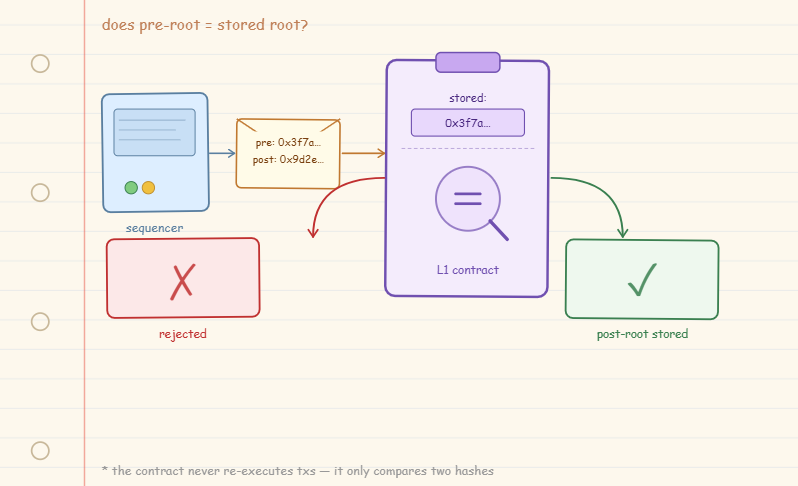 how the l1 smart contract verifies a state root