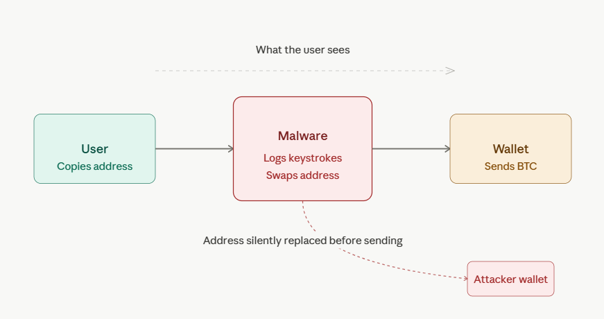 malware and keyloggers