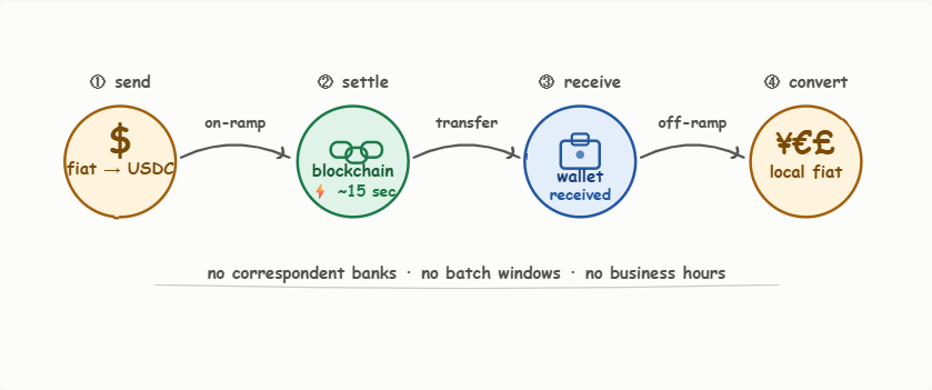 how stablecoin cross-border payments work