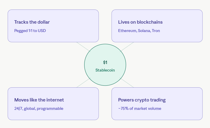 why are stablecoins called digital dollars