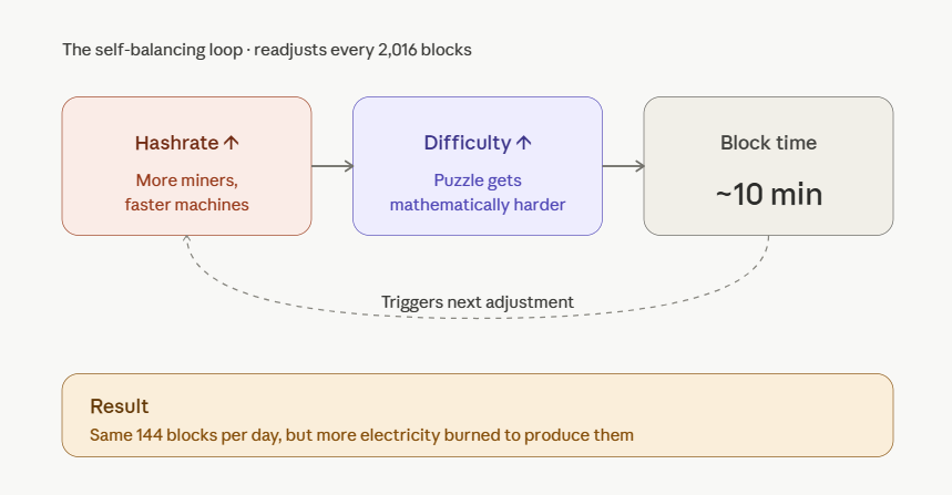 bitcoin mining difficulty and hashrate