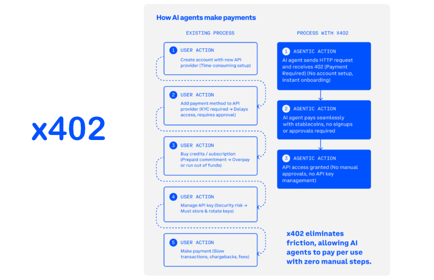 Flowchart comparing manual API payment setup versus automated x402 agent payments
