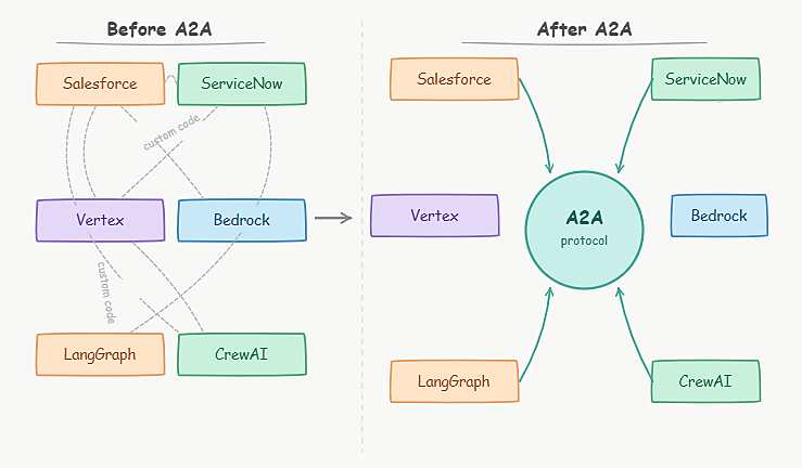 what is the a2a protocol