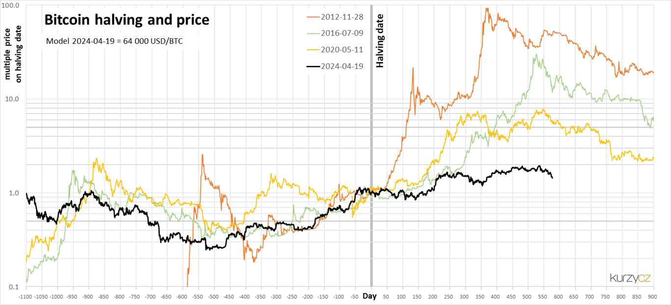 bitcoin issuance schedule history
