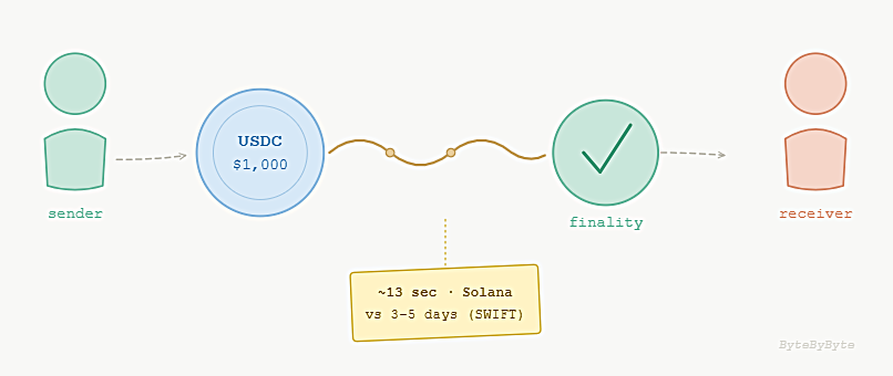 how stablecoin settlement works