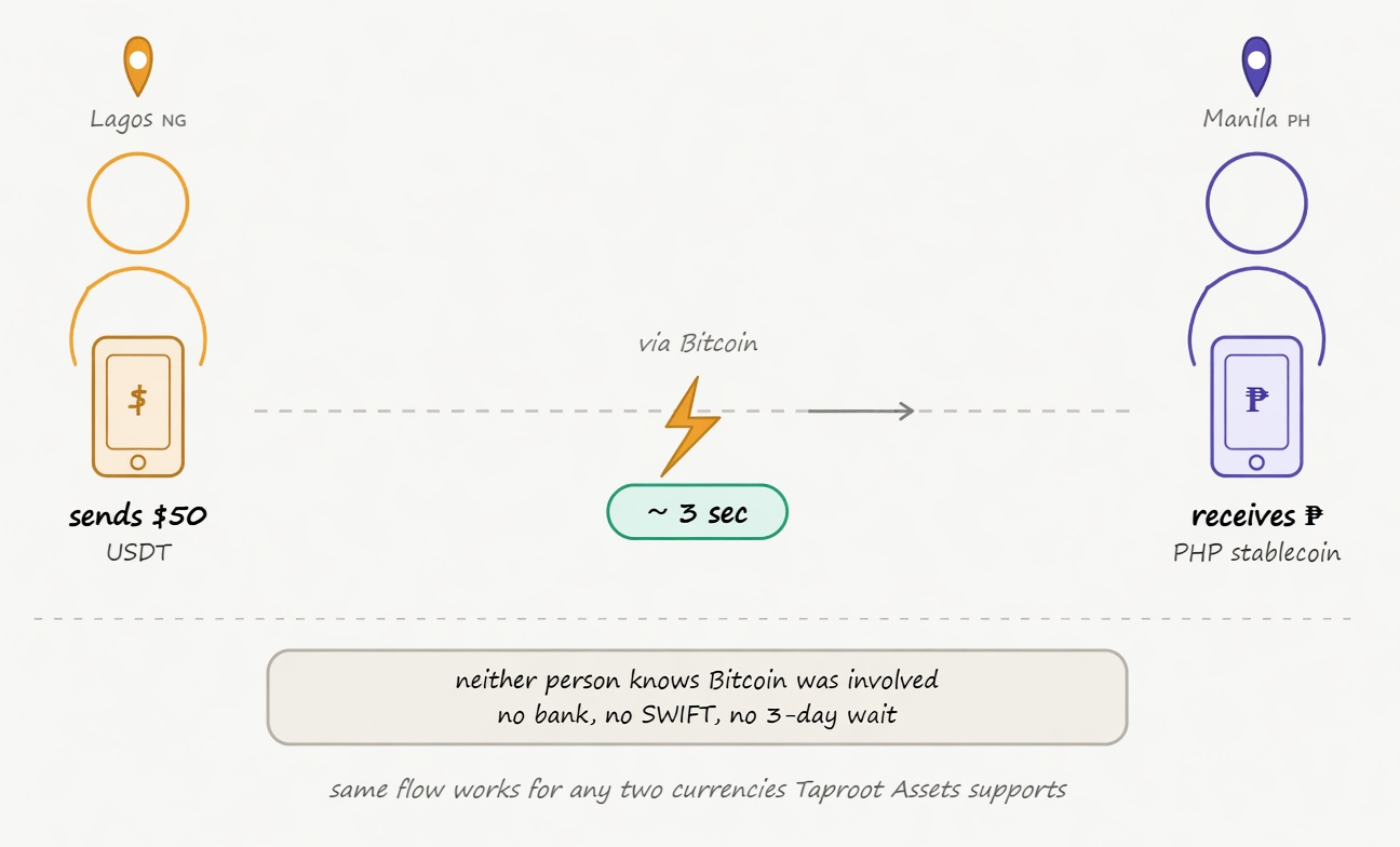 use cases of taproot assets