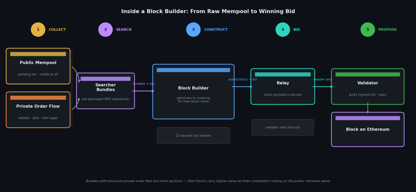 how ethereum block builders work