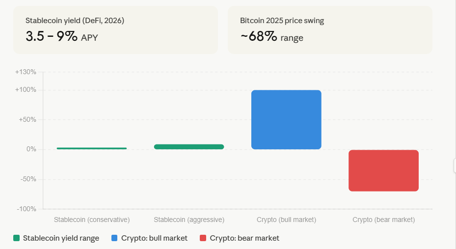 stablecoin vs crypto return potential