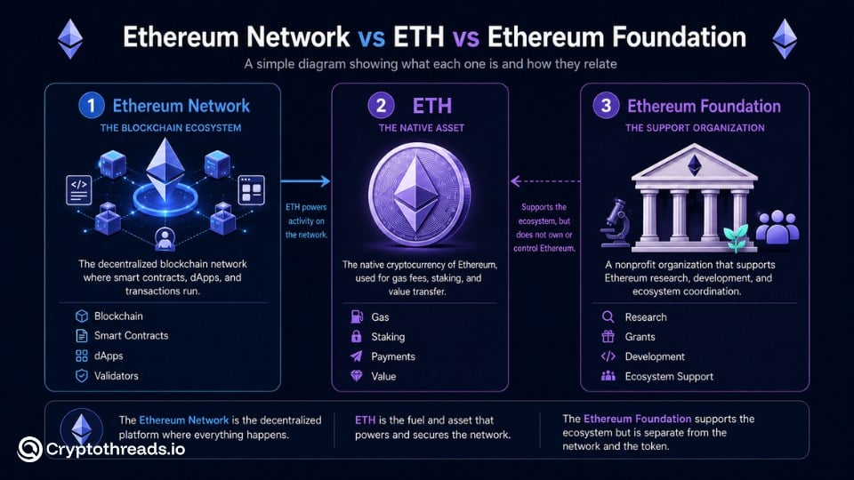Diagram distinguishing the Ethereum network, ETH, and the Ethereum Foundation
