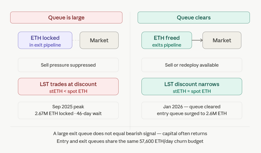 how the exit queue affects eth market dynamics